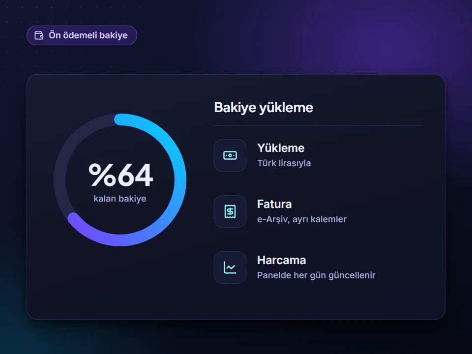 Ön ödemeli bakiye çizimi: kalan bakiyeyi gösteren halka ve Yükleme, Fatura, Harcama satırları.